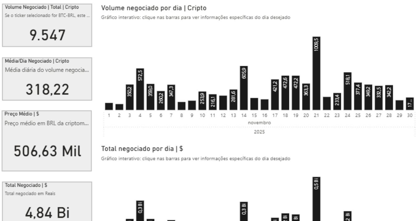 Negociação de Bitcoin no Brasil alcança R$ 4,88 bilhões em novembro, aponta Biscoint - Imagem do artigo original
